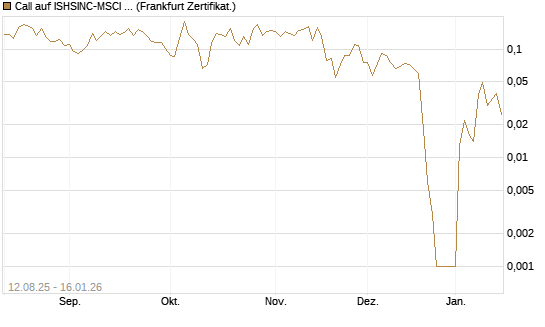 Call auf ISHSINC-MSCI JAPAN NEW [Vontobel] Chart