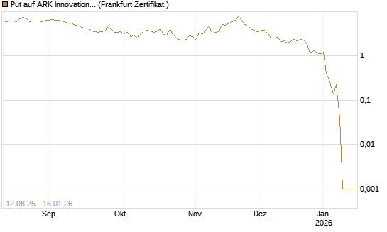 Put auf ARK Innovation ETF [Vontobel] Chart