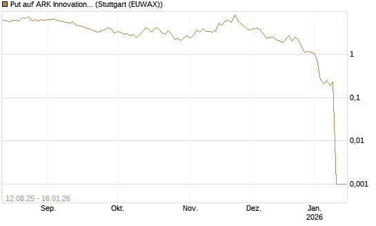 Put auf ARK Innovation ETF [Vontobel] Chart