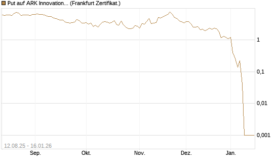 Put auf ARK Innovation ETF [Vontobel] Chart