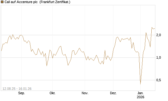 Call auf Accenture plc [Vontobel] Chart