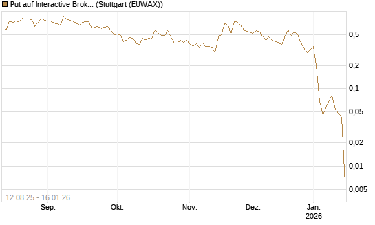 Put auf Interactive Brokers [Vontobel] Chart