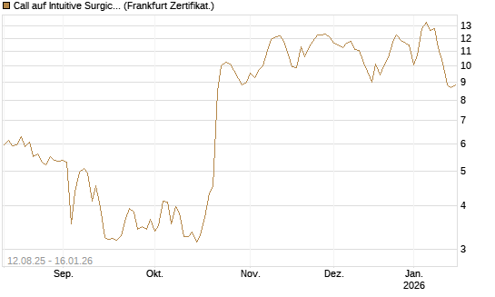 Call auf Intuitive Surgical [Vontobel] Chart