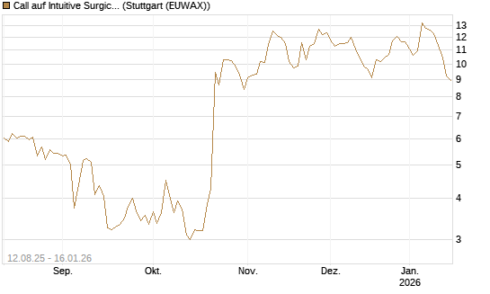 Call auf Intuitive Surgical [Vontobel] Chart