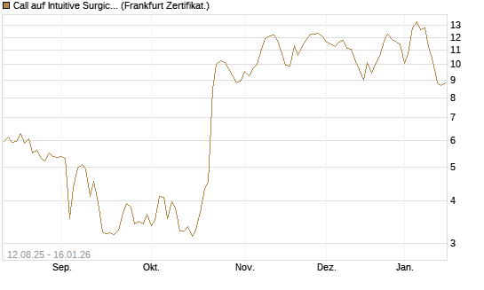 Call auf Intuitive Surgical [Vontobel] Chart