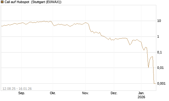 Call auf Hubspot [Vontobel] Chart