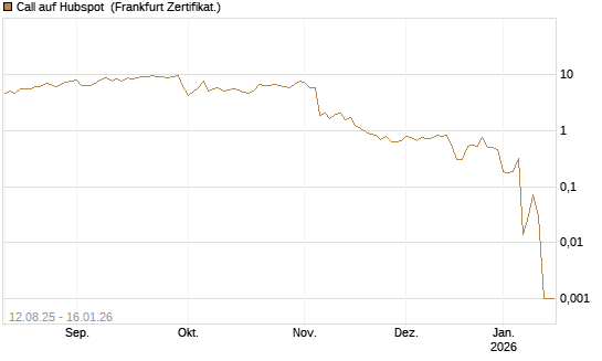 Call auf Hubspot [Vontobel] Chart