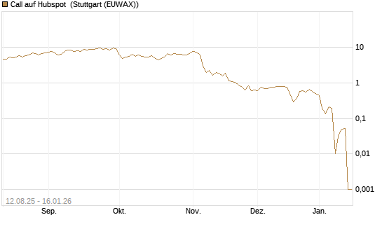 Call auf Hubspot [Vontobel] Chart