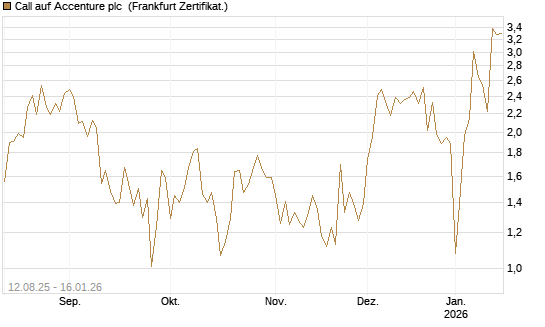 Call auf Accenture plc [Vontobel] Chart