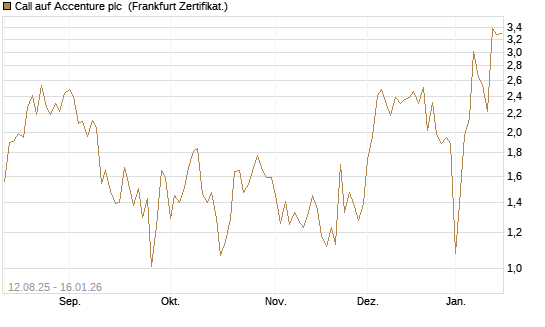 Call auf Accenture plc [Vontobel] Chart