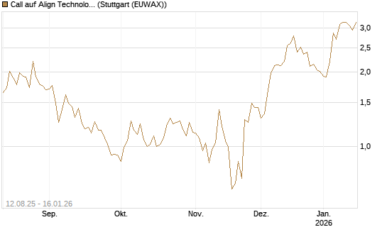 Call auf Align Technology [Vontobel] Chart