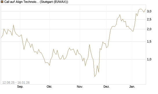 Call auf Align Technology [Vontobel] Chart