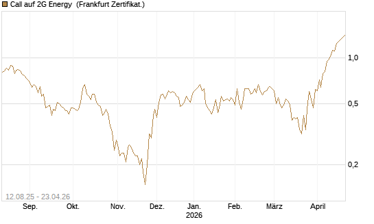 Call auf 2G Energy [DZ BANK AG] Chart