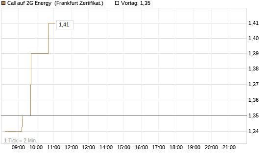 Call auf 2G Energy [DZ BANK AG] Chart