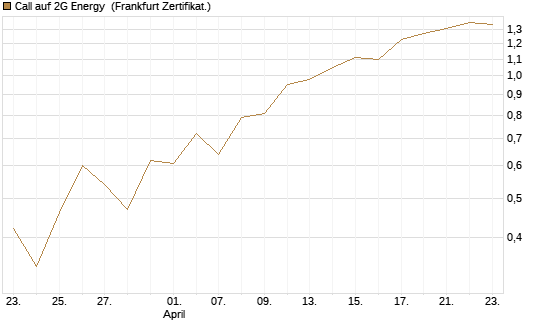 Call auf 2G Energy [DZ BANK AG] Chart