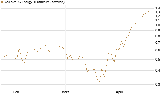 Call auf 2G Energy [DZ BANK AG] Chart