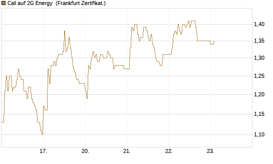Call auf 2G Energy [DZ BANK AG] Chart