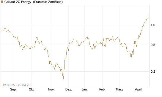 Call auf 2G Energy [DZ BANK AG] Chart