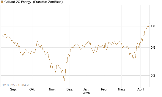 Call auf 2G Energy [DZ BANK AG] Chart
