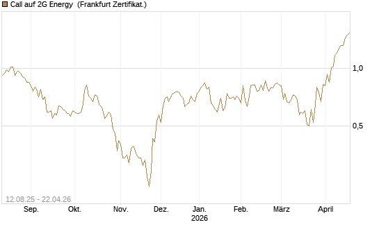 Call auf 2G Energy [DZ BANK AG] Chart