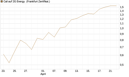 Call auf 2G Energy [DZ BANK AG] Chart