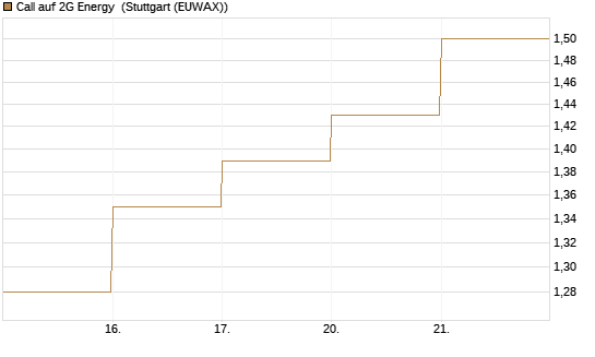 Call auf 2G Energy [DZ BANK AG] Chart
