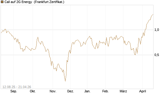 Call auf 2G Energy [DZ BANK AG] Chart