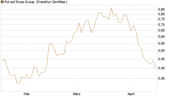 Put auf Erste Group [DZ BANK AG] Chart