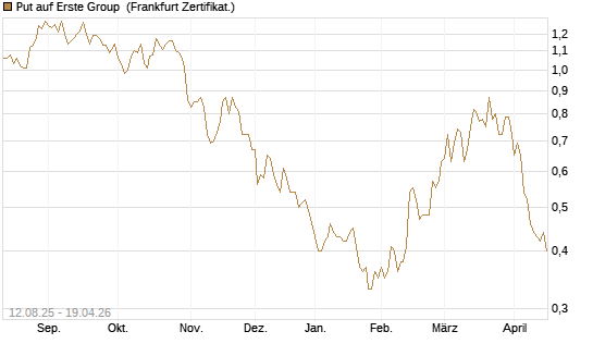 Put auf Erste Group [DZ BANK AG] Chart