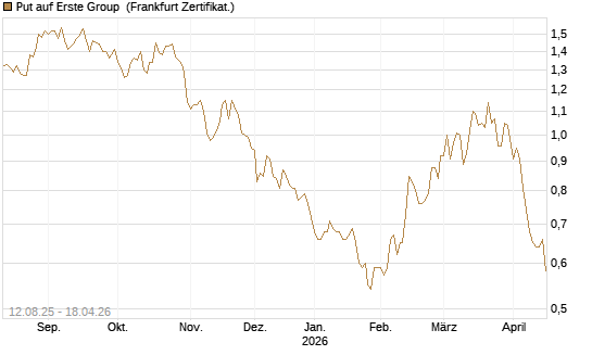 Put auf Erste Group [DZ BANK AG] Chart