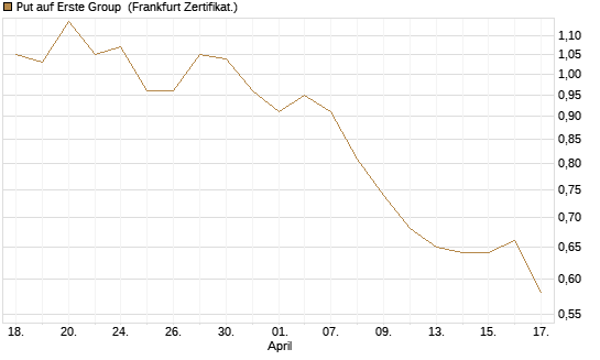 Put auf Erste Group [DZ BANK AG] Chart
