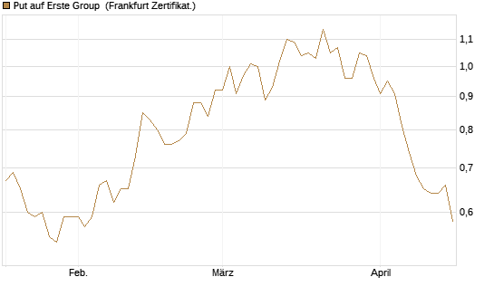 Put auf Erste Group [DZ BANK AG] Chart