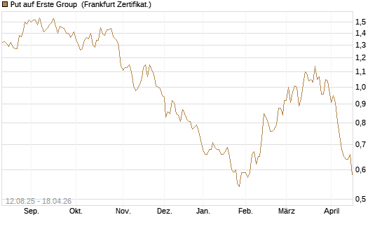 Put auf Erste Group [DZ BANK AG] Chart