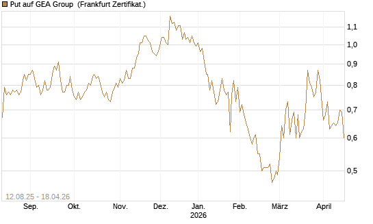 Put auf GEA Group [DZ BANK AG] Chart