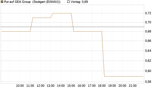 Put auf GEA Group [DZ BANK AG] Chart