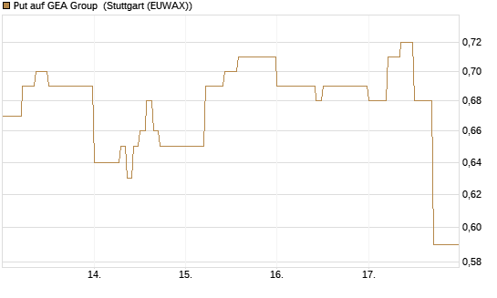Put auf GEA Group [DZ BANK AG] Chart