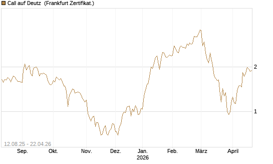 Call auf Deutz [DZ BANK AG] Chart