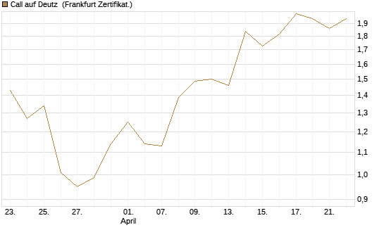 Call auf Deutz [DZ BANK AG] Chart
