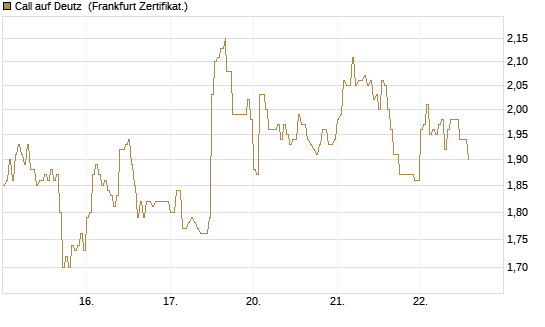 Call auf Deutz [DZ BANK AG] Chart