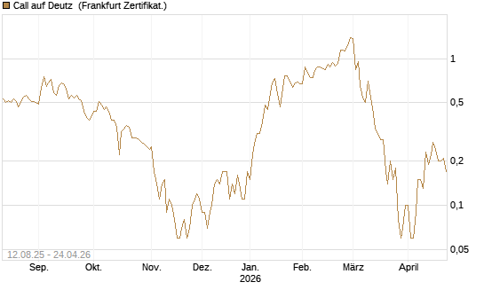 Call auf Deutz [DZ BANK AG] Chart