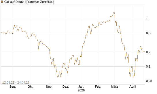 Call auf Deutz [DZ BANK AG] Chart