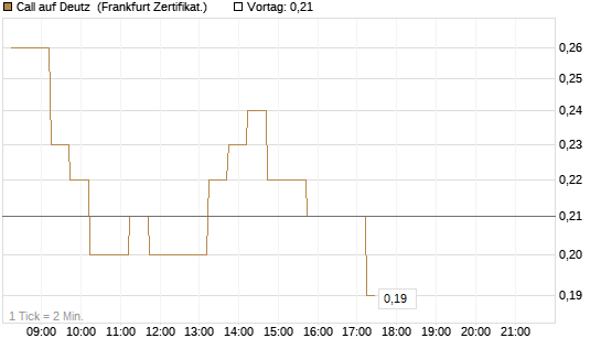 Call auf Deutz [DZ BANK AG] Chart