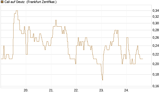 Call auf Deutz [DZ BANK AG] Chart