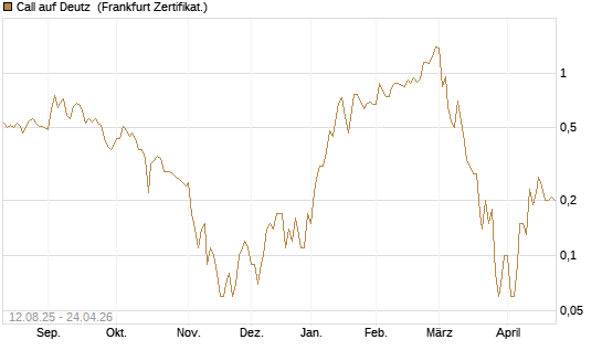 Call auf Deutz [DZ BANK AG] Chart