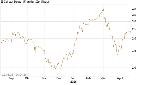 Call auf Deutz [DZ BANK AG] Chart