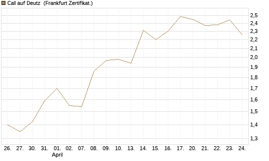 Call auf Deutz [DZ BANK AG] Chart