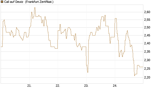 Call auf Deutz [DZ BANK AG] Chart