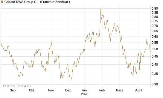 Call auf DWS Group GmbH [DZ BANK AG] Chart