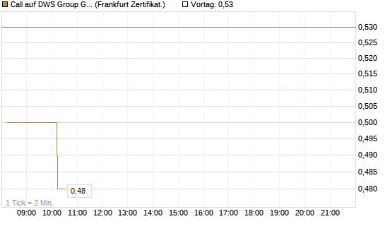 Call auf DWS Group GmbH [DZ BANK AG] Chart