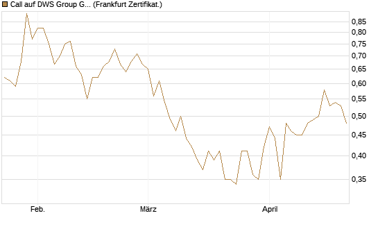 Call auf DWS Group GmbH [DZ BANK AG] Chart